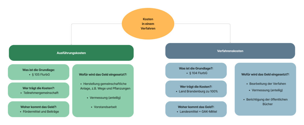 Grafik Kosten der Flurbereinigung